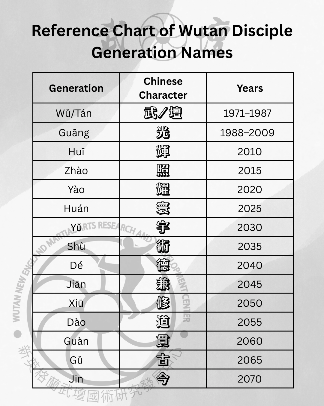Reference Chart of Wu Tan Disciples Generations Names